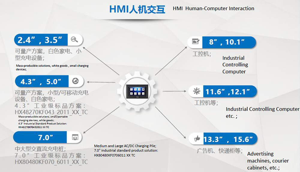 HMI 人機(jī)交互 