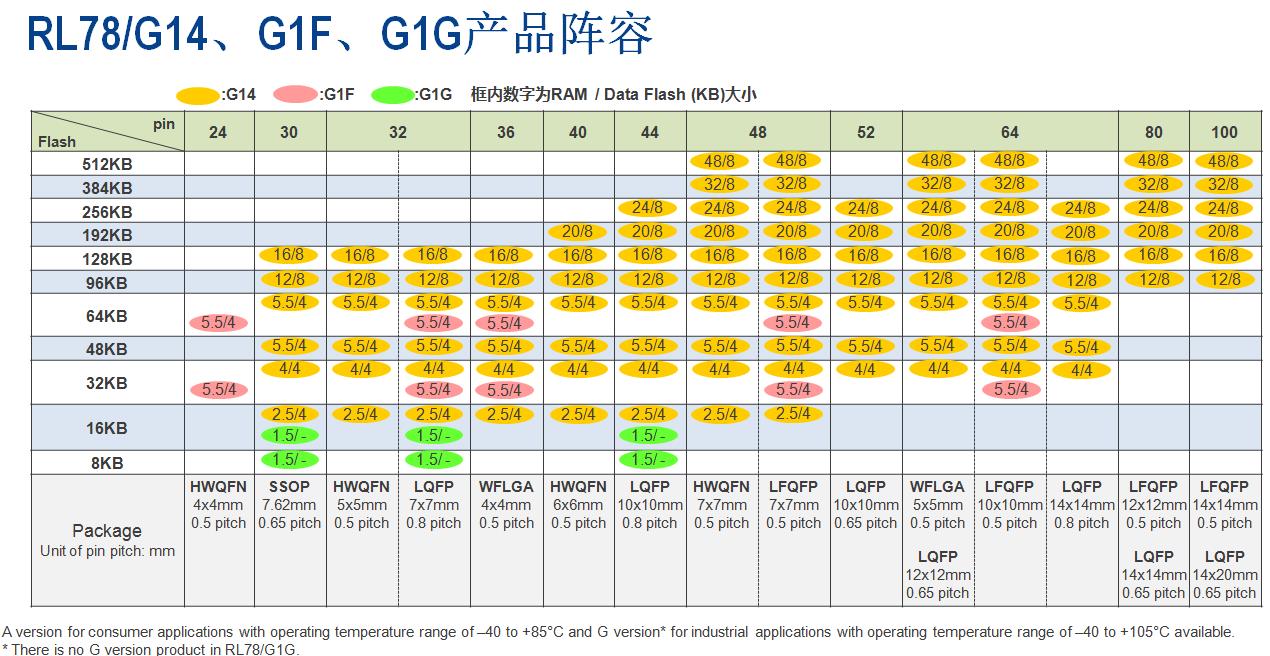 Rl78/g14、g1f、g1g產(chǎn)品陣容