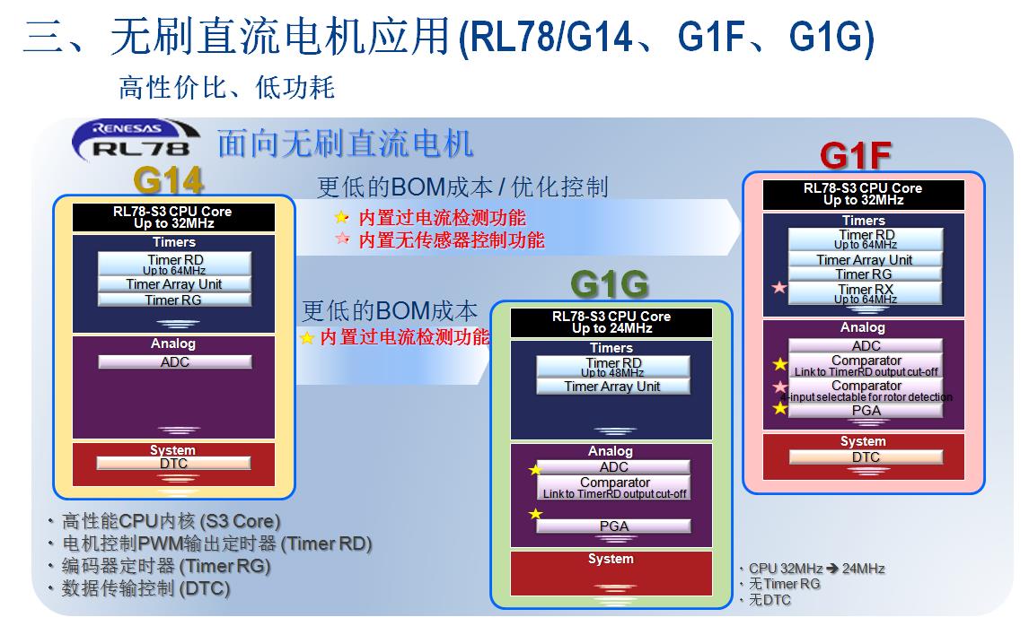 無(wú)刷直流電機(jī)應(yīng)用 (Rl78/g14、g1f、g1g)