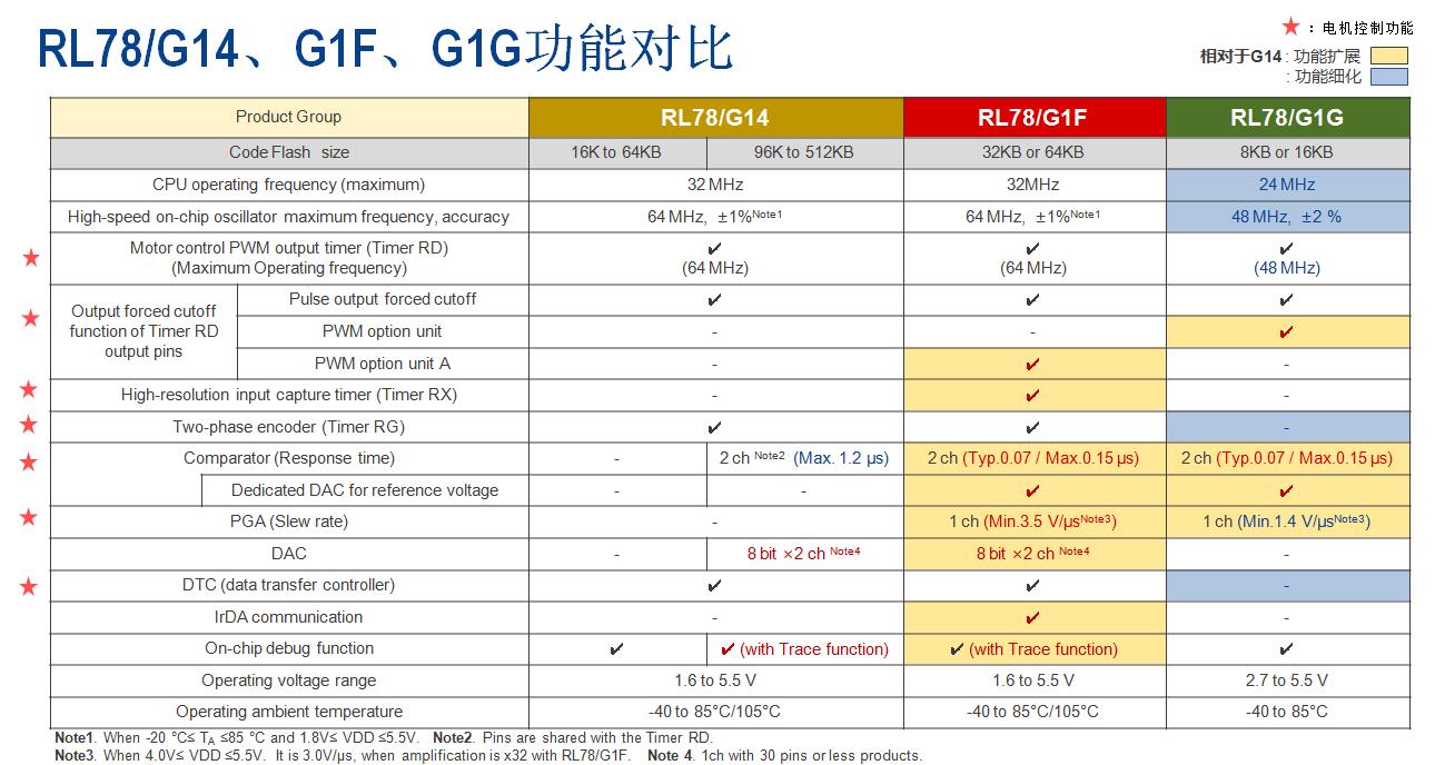 Rl78/g14、g1f、g1g功能對(duì)比