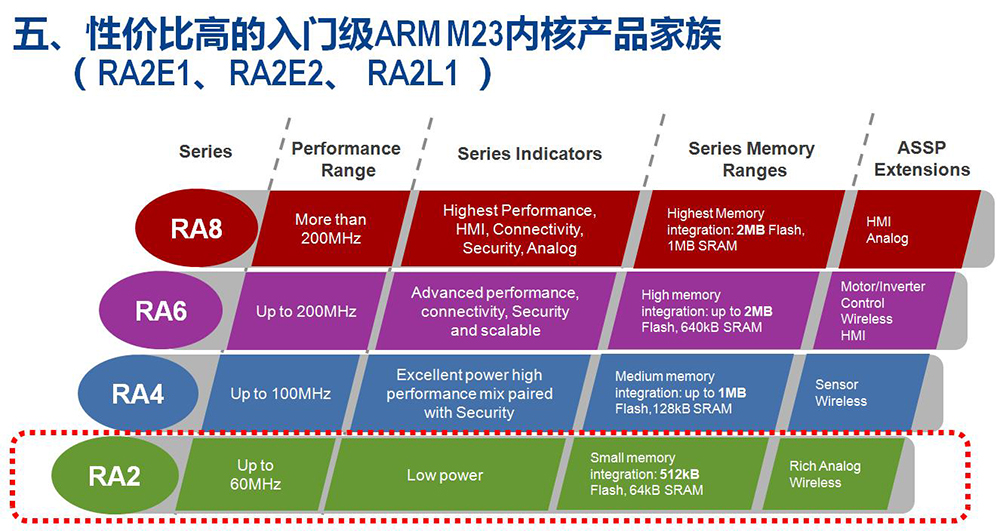 性價比高的入門級arm M23內(nèi)核產(chǎn)品家族