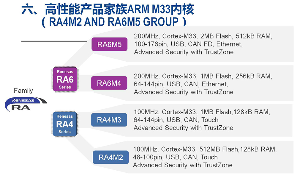 高性能產(chǎn)品家族arm M33內(nèi)核