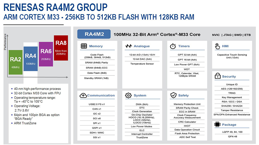 Renesas RA4M2 Group